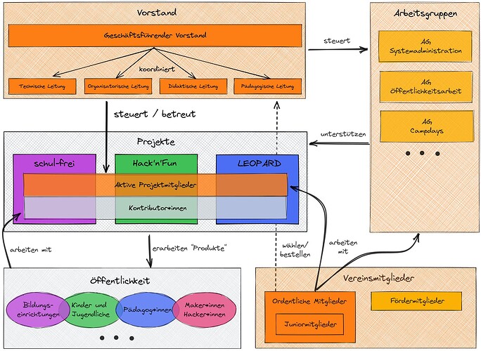 Organigramm Teckids.excalidraw