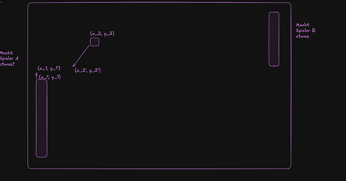 Pong-Spiel Modellierung
