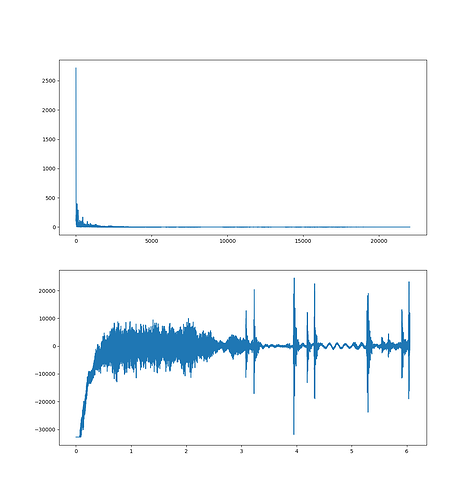 Zwei Graphen, wobei der obere stark in einem Bereich von 0 - 5000Hz auschlägt und der zweite wie eine Audiospur aussieht